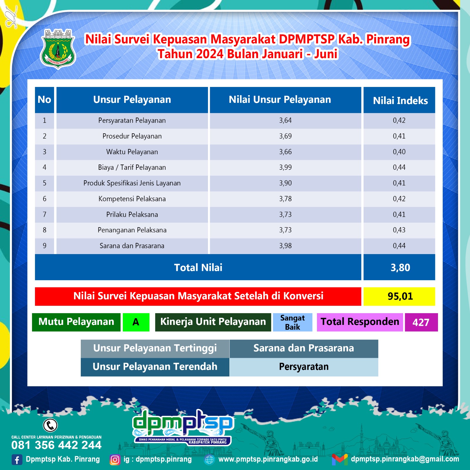 survey kepuasan masyarakat tahun 2024